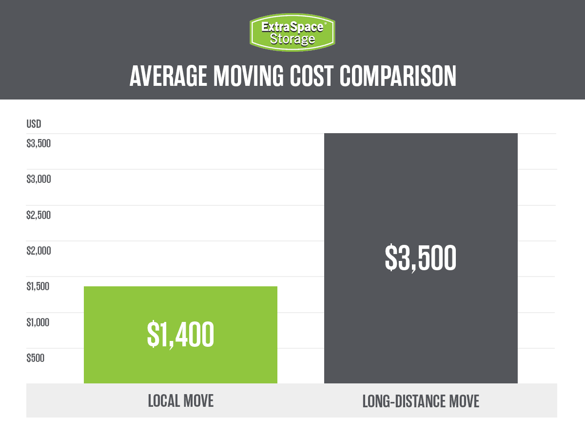 Rich Content - How Much Does It Cost to Move? - Average Moving Cost Comparison
