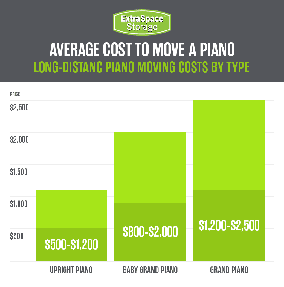 Rich Content - Long-Distance Piano Moving Costs By Type