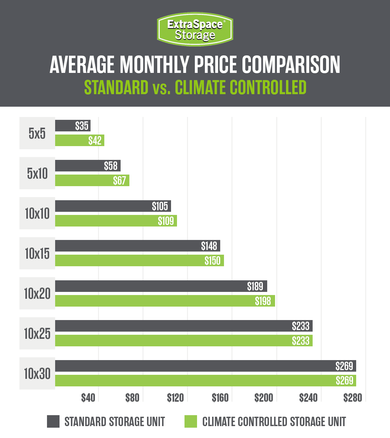 Rich Content - How Much Does It Cost to Move? - Average Monthly Storage Unit Price Comparison