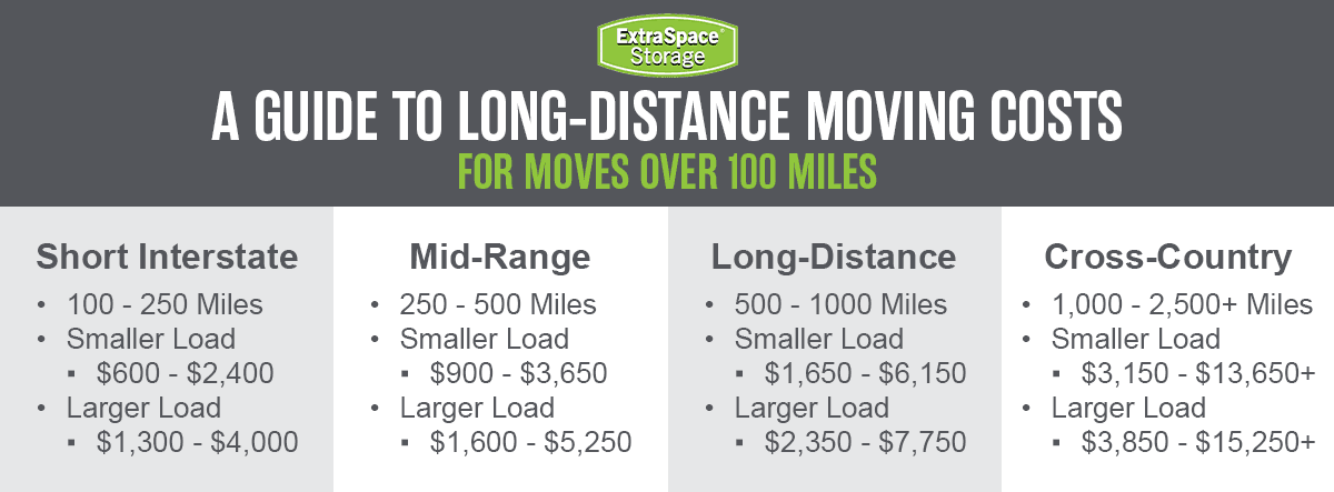 Rich Content - Long-Distance Moving Costs