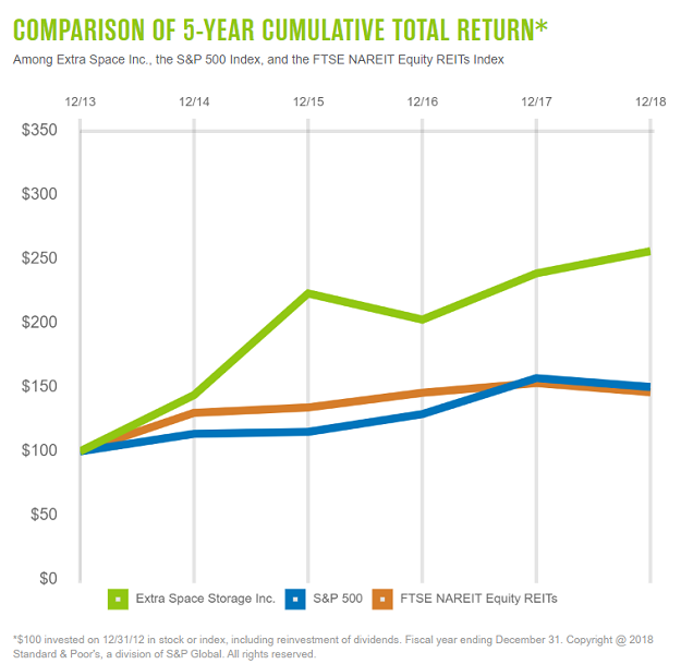 investor five year return example