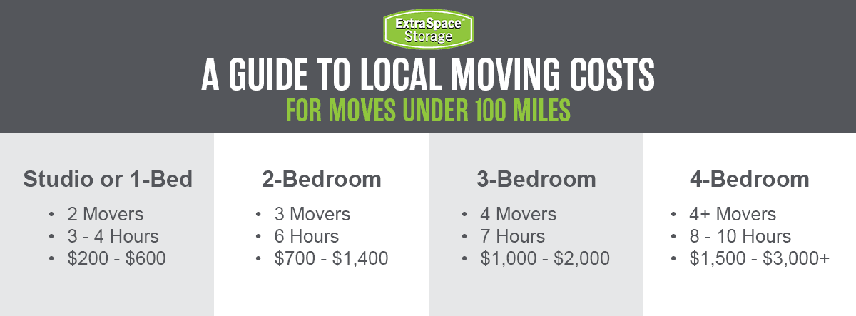 Rich Content - Local Moving Costs