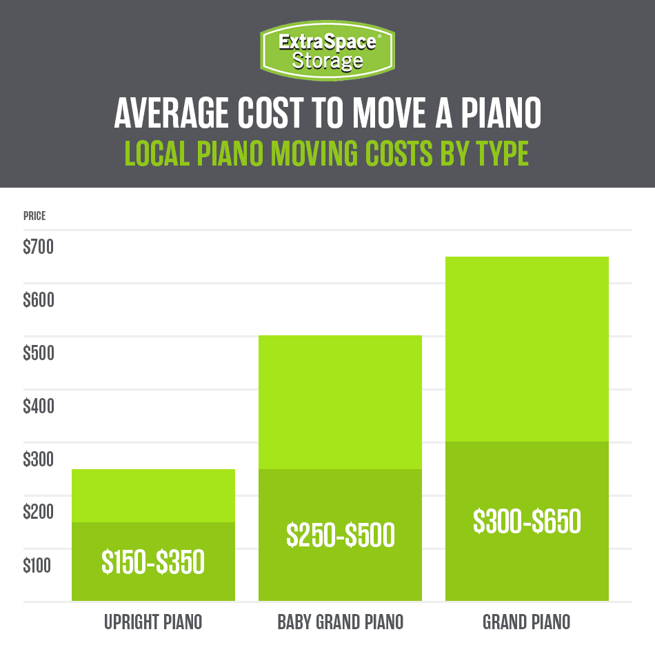 Rich Content - Local Piano Moving Costs By Type