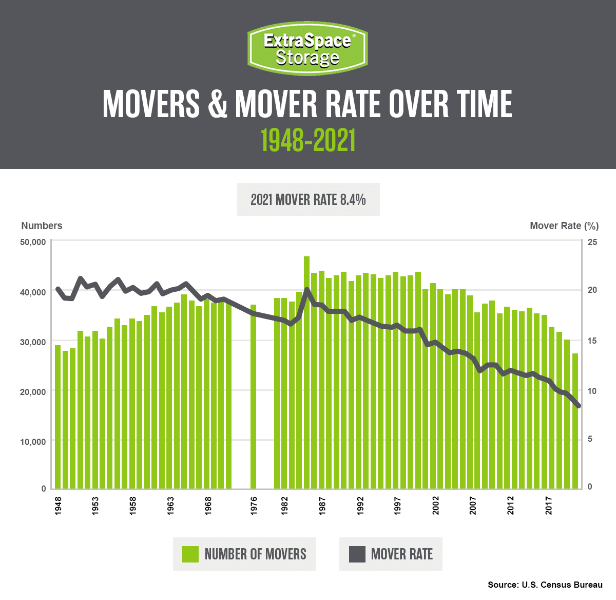 Moving Statistics & Trends: Key Insights for Your Next Move