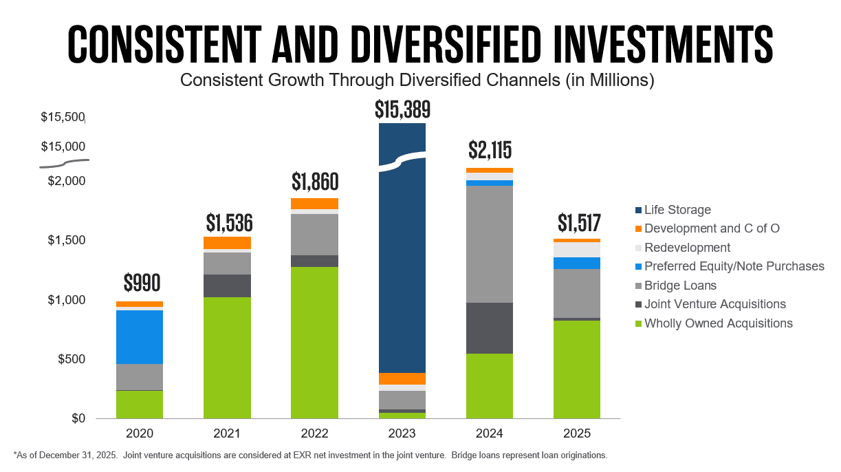 Disciplined Investment Activity
