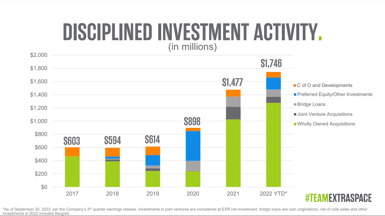 Disciplined Investment Activity