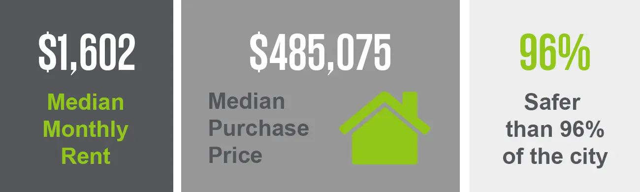 The Chestnut Hill neighborhood has a median purchase price of $485,075 and a median monthly rent of $1,602. This neighborhood is safer than 96% of the city.