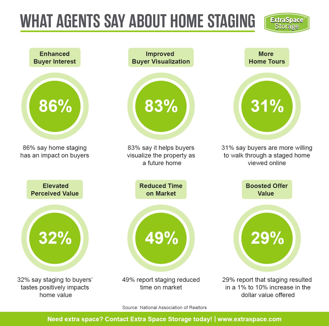 Stats on what agents are saying about home staging.