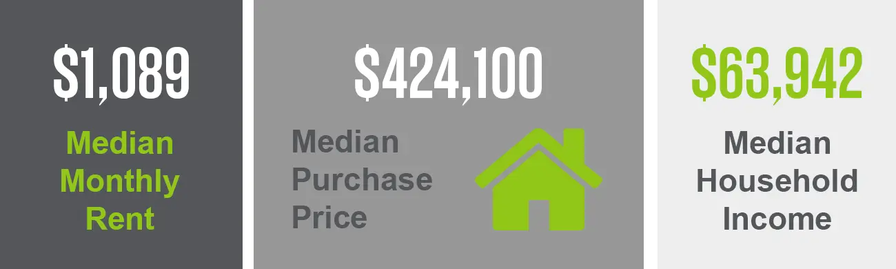The Monte Vista neighborhood has a median purchase price of $424,100 and a median monthly rent of $1,089. This neighborhood also has a median household income of $63,942.