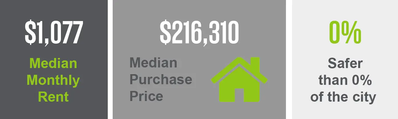 The Museum District neighborhood has a median purchase price of $216,310 and a median monthly rent of $1,077. This neighborhood is safer than 0% of the city.