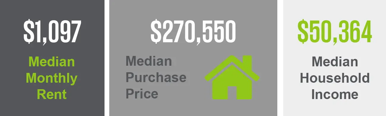 The Tobin Hill neighborhood has a median purchase price of $270,550 and a median monthly rent of $1,097. This neighborhood also has a median household income of $50,364. 