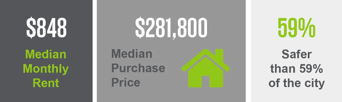 The Huning Castle neighborhood has a median purchase price of $281,800 and a median monthly rent of $848. This neighborhood is safer than 59% of the city. 