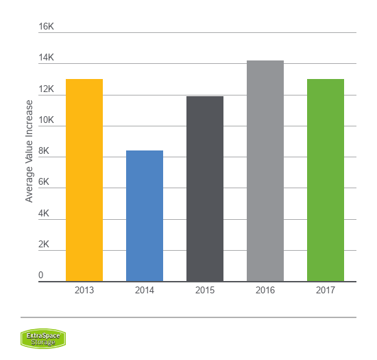 Average resale value increase for condos from 2013 to 2017