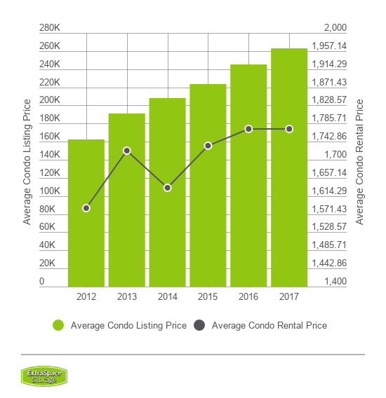 Average listing price vs average rental price for condos from 2012 to 2017