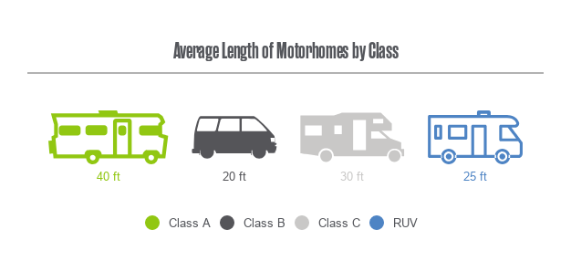 Motorhome type chart by class size