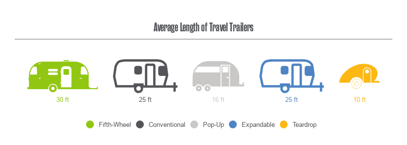 Travel trailer types by class size