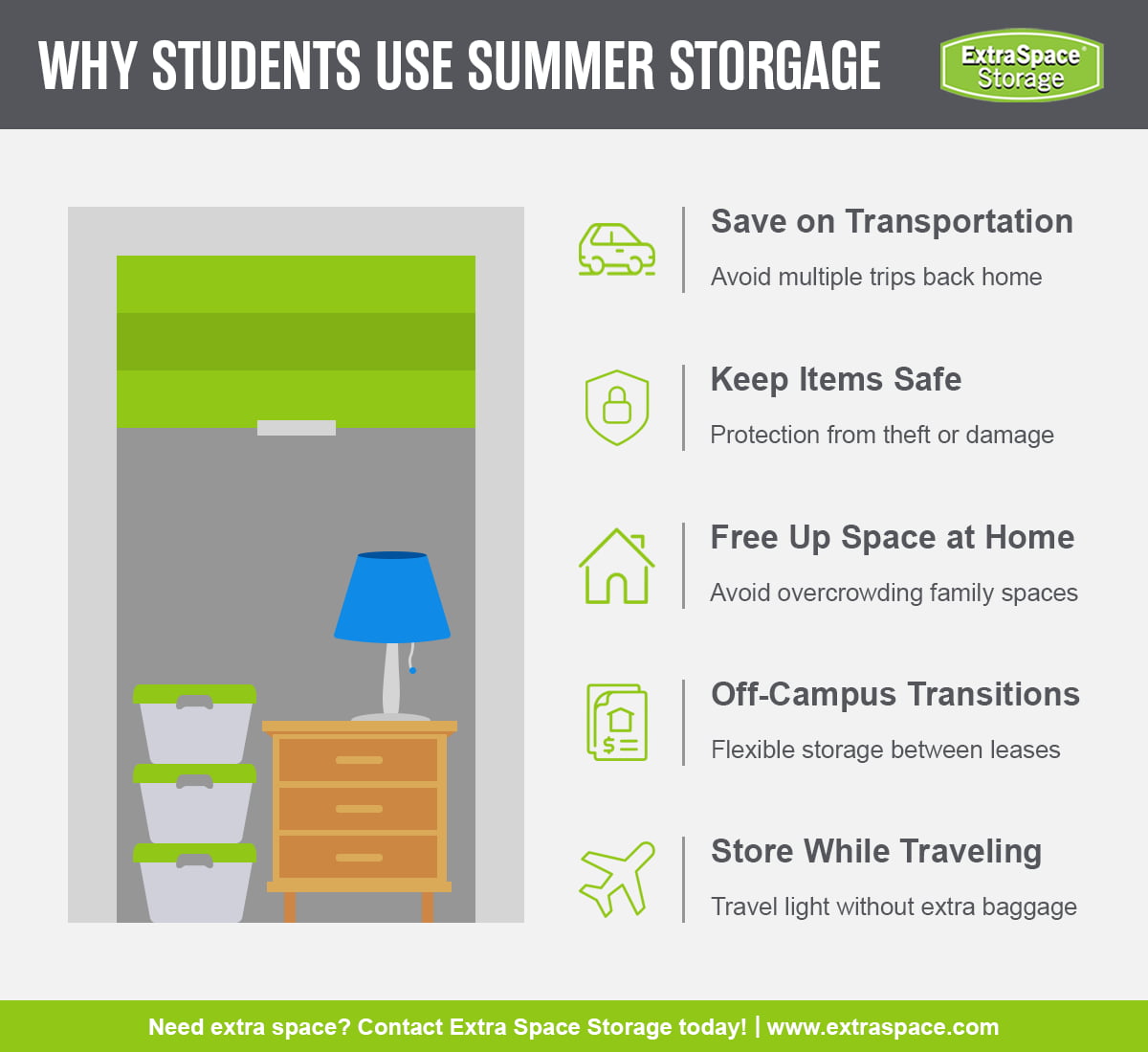 Reasons for students to use summer storage include save on transportation, keep items safe, free up space at home, off-campus transitions, and store while traveling.