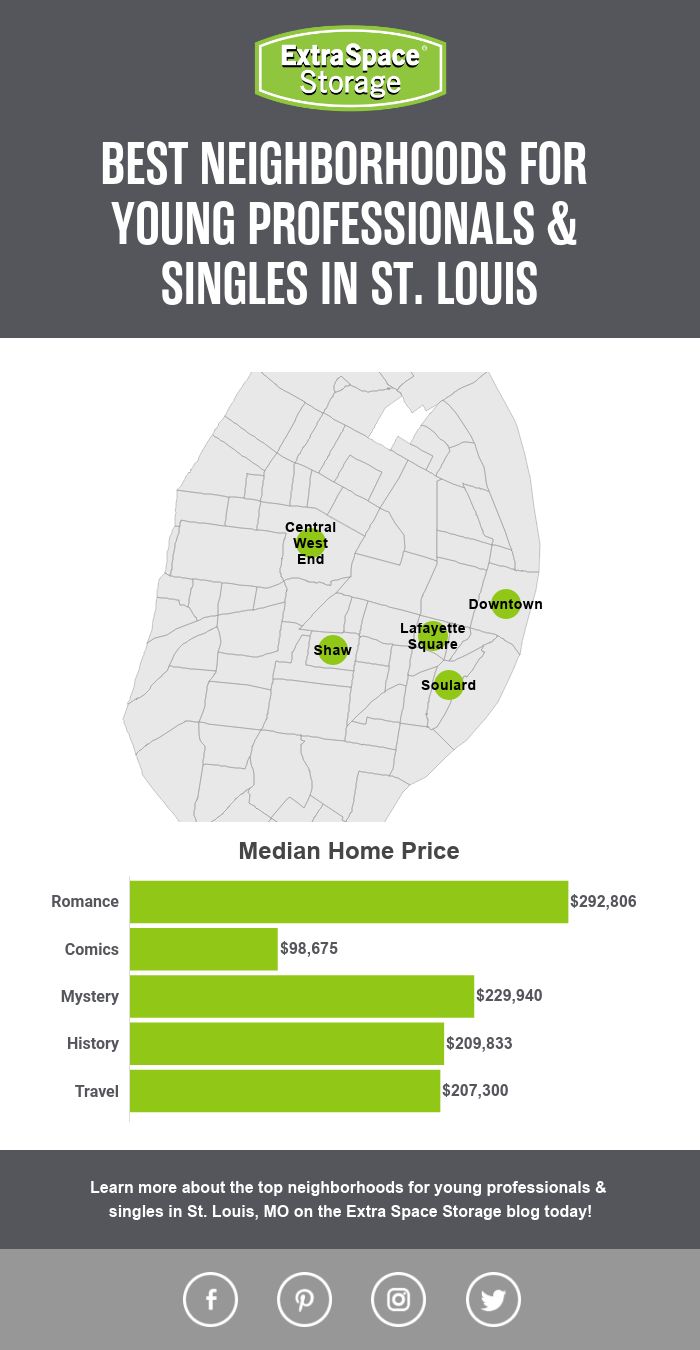 Map of Median Home Price of Neighborhoods in St. Louis Perfect for Singles & Young Professionals