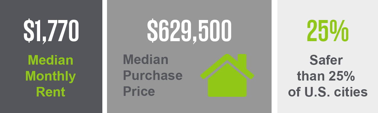 Graphic showing the median monthly rent, median purchase price, and crime rates in San Diego.