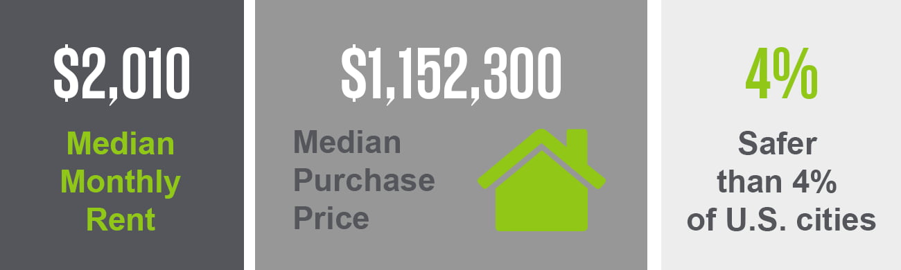 A graphic showing the median monthly rent, median purchase prices, and crime rates of San Francisco.