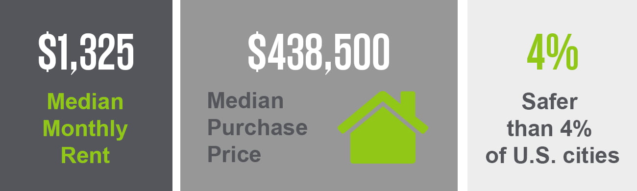 Graphic showing stats for Portland such as median rental prices per month and median home purchase prices in addtion to crime stats.