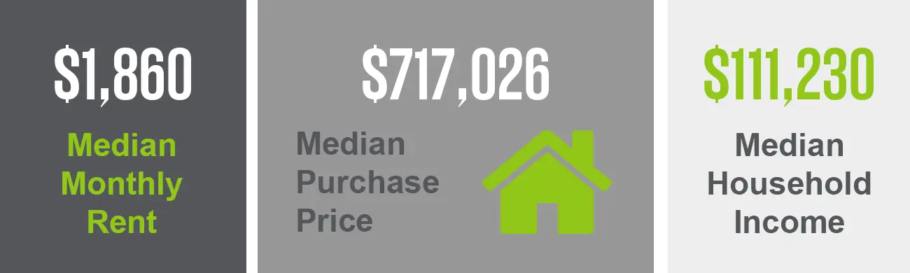 The Ballard neighborhood has a median purchase price of $717,026 and a median monthly rent of $1,860. This neighborhood has a median household income of $111,230.