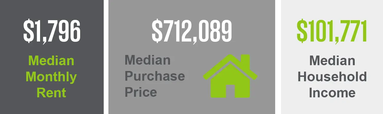 The Capitol Hill neighborhood has a median purchase price of $712,089 and a median monthly rent of $1,796. This neighborhood has a median household income of $101,771.