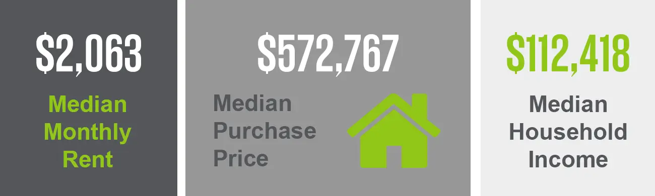 The South Lake Union neighborhood has a median purchase price of $572,767 and a median monthly rent of $2,063. This neighborhood has a median household income of $112,418.