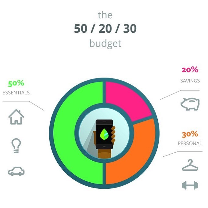 Graphic Depiciting the 50/20/30 Savings Method. Photo by Instagram user @midgateens