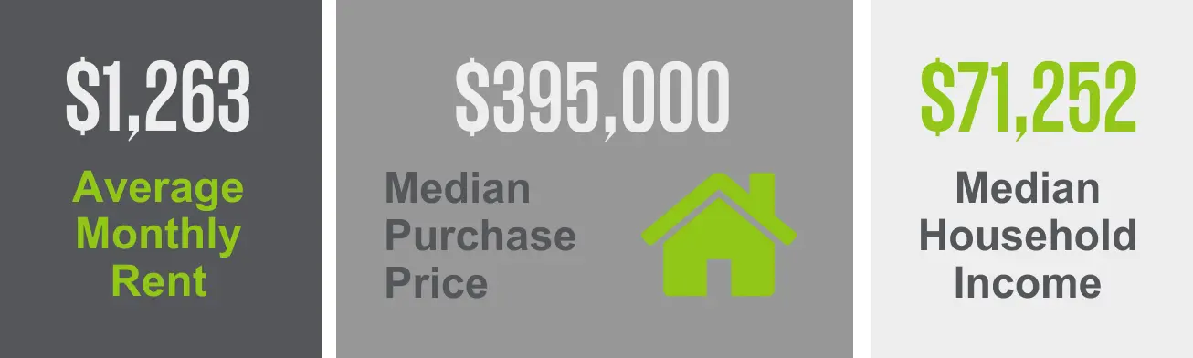 The Meridian-Kessler neighborhood has a median purchase price of $395,000, an average rent price of $1,263, and median household income of $71,252.