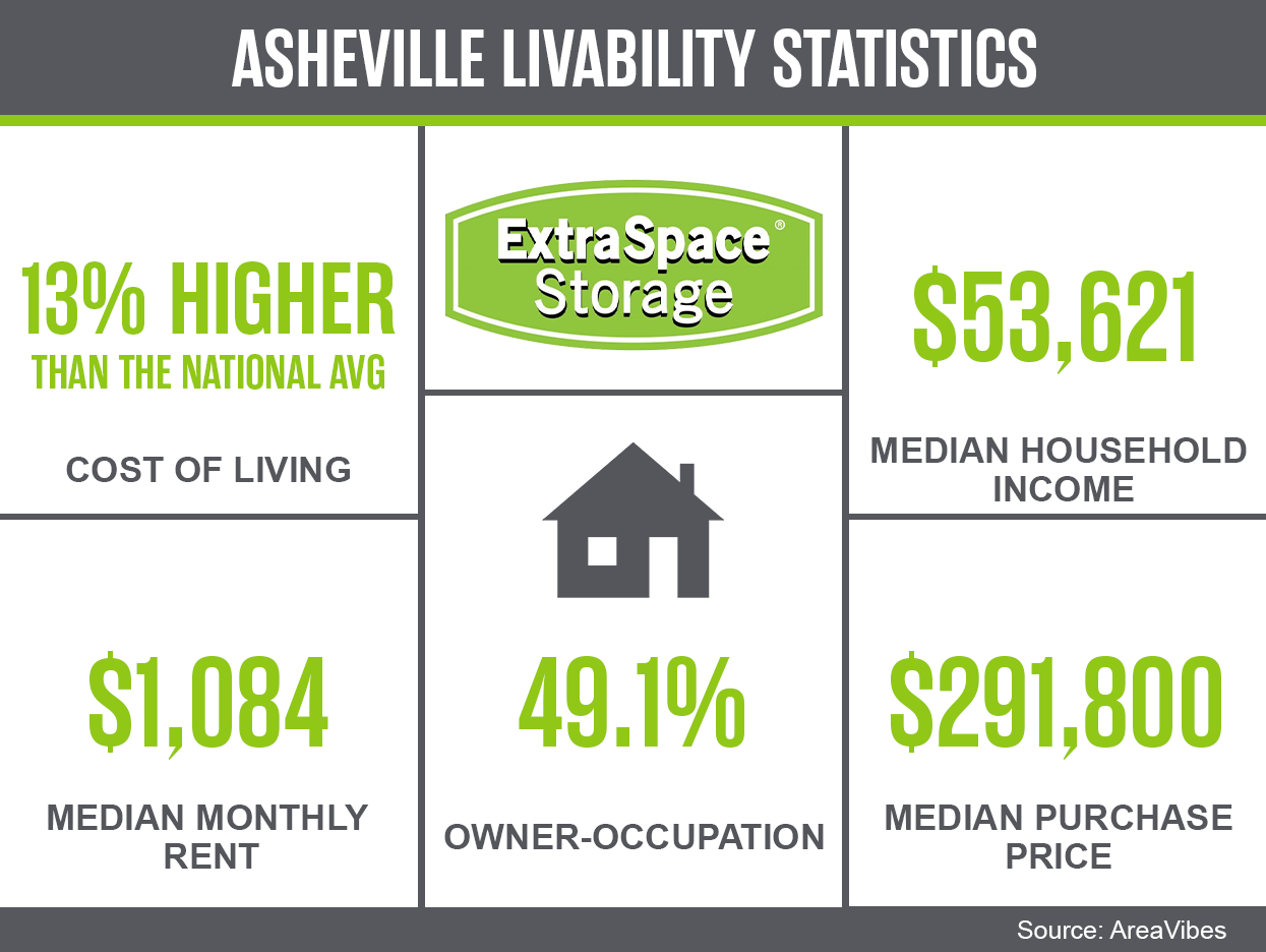 Livability statistics for the city of Asheville, NC.