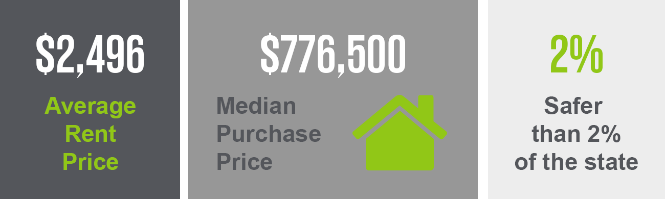 Graphic illustrating livability statistics of Midtown including an average monthly rent price of $2,496 and median purchase price of $776,500, and that it's 2% safer than the rest of the state.