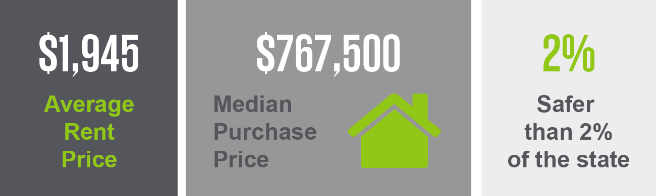 Median Monthly Rent: $1,945 Median Purchase Price: $767,500 Safer than 2% of the city