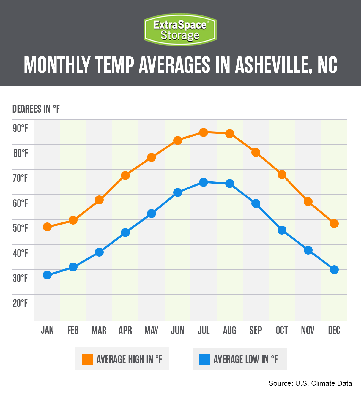 Monthly temperature averages in Asheville, NC.
