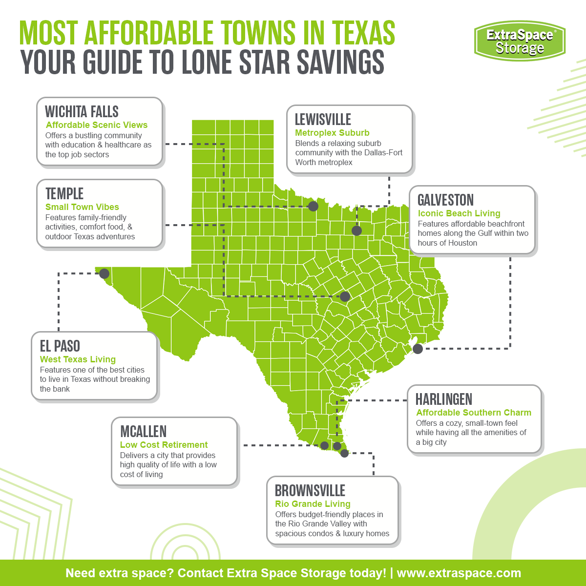 A graphic showcasing the most affordable places to live in Texas.