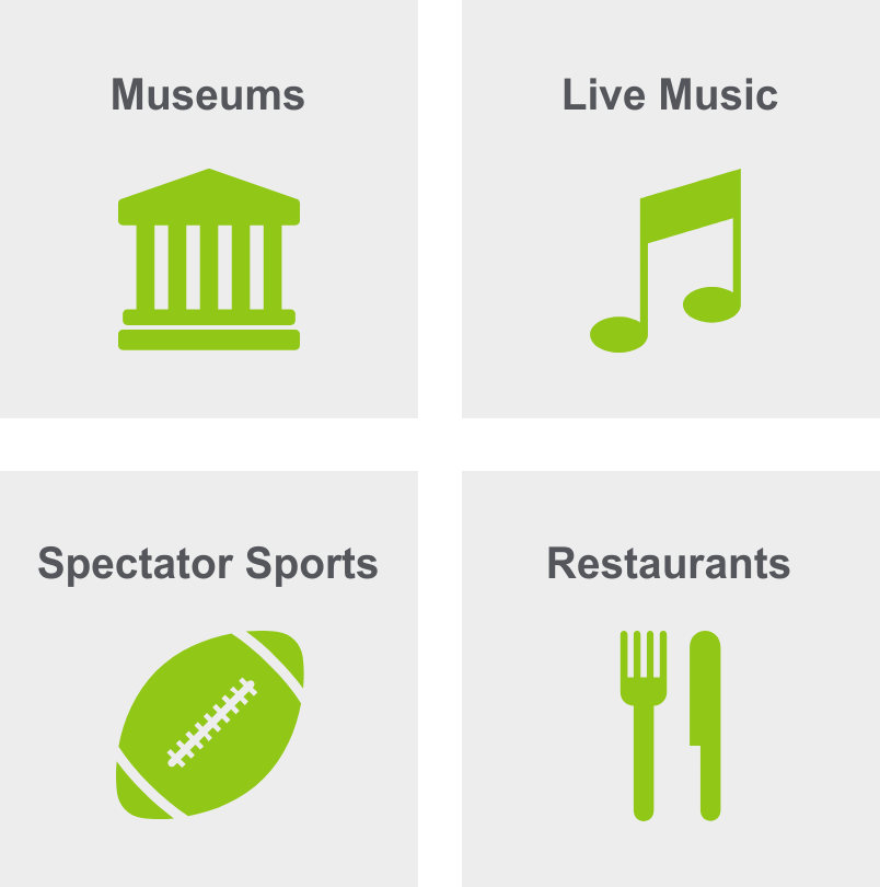 Graphic showing top things to do in Downtown Nashville include museums, live music, spectator sports, and restaurants.