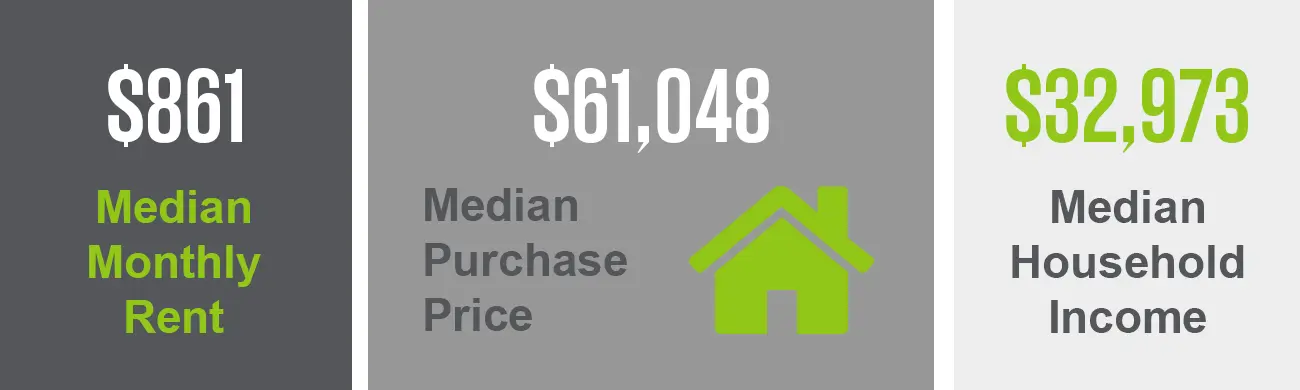 The Binghampton neighborhood has a median purchase price of $61,048 and a median monthly rent of $861. This neighborhood also has a median household income of $32,973.