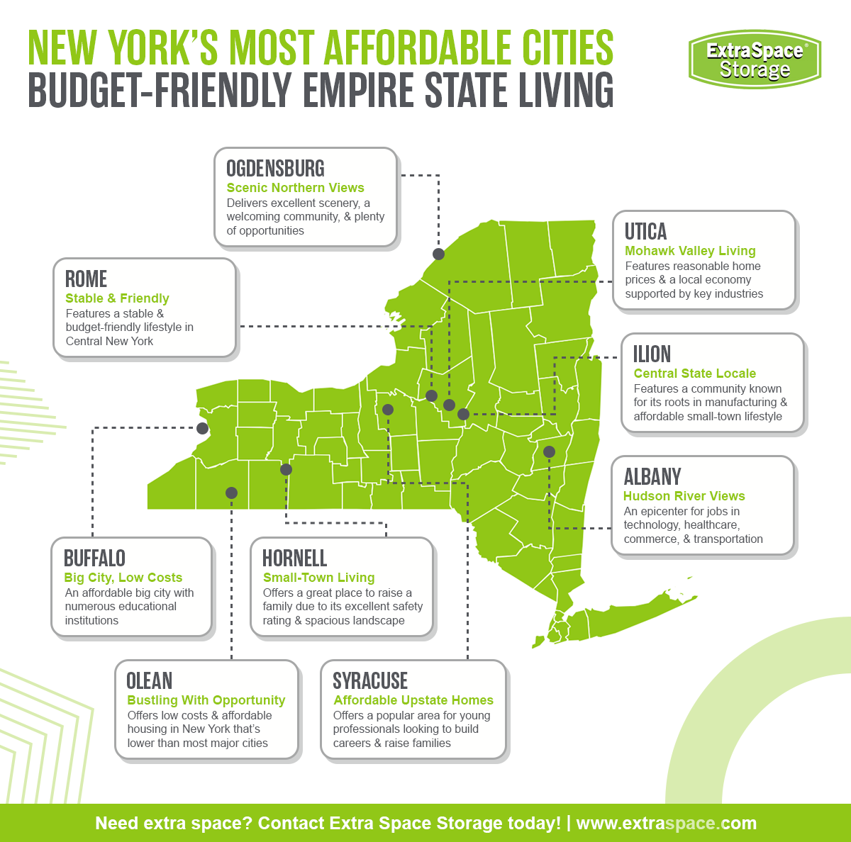 The most affordable cities in New York include Albany, Buffalo, Hornell, Ilion, Ogdensburg, Olean, Rome, Syracuse, and Utica.