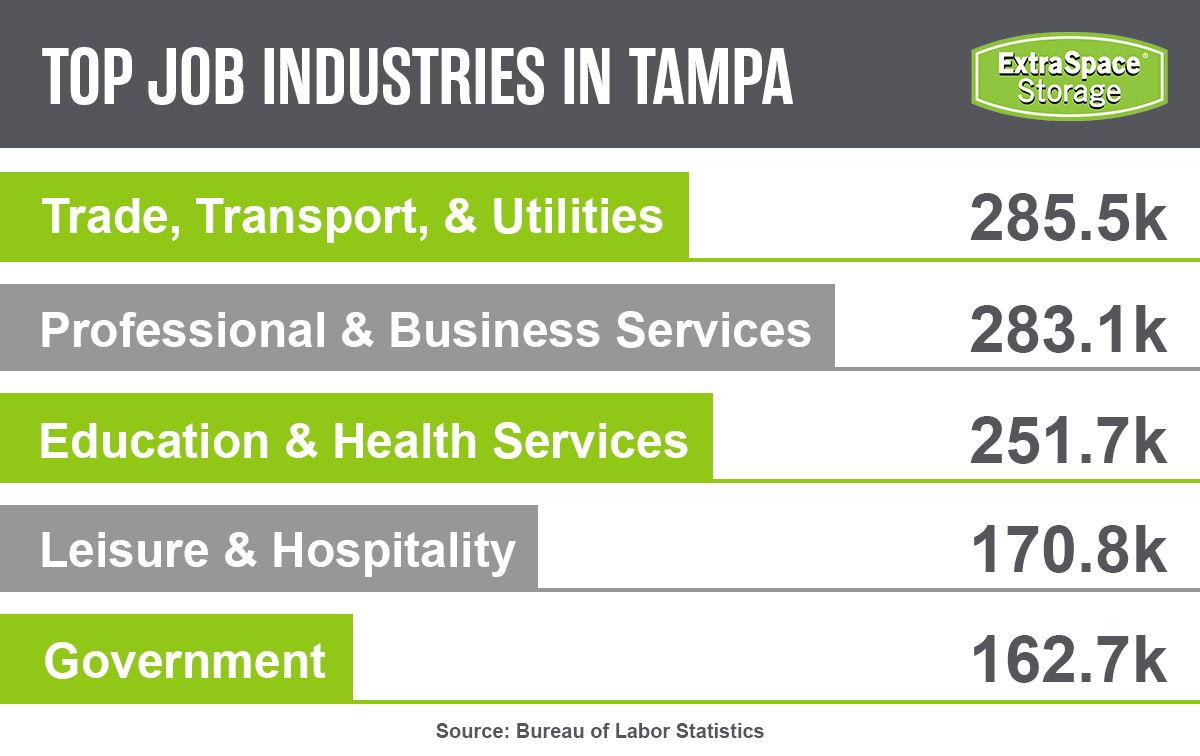 The top industries in Tampa include trade, professional & business services, and education & health services.