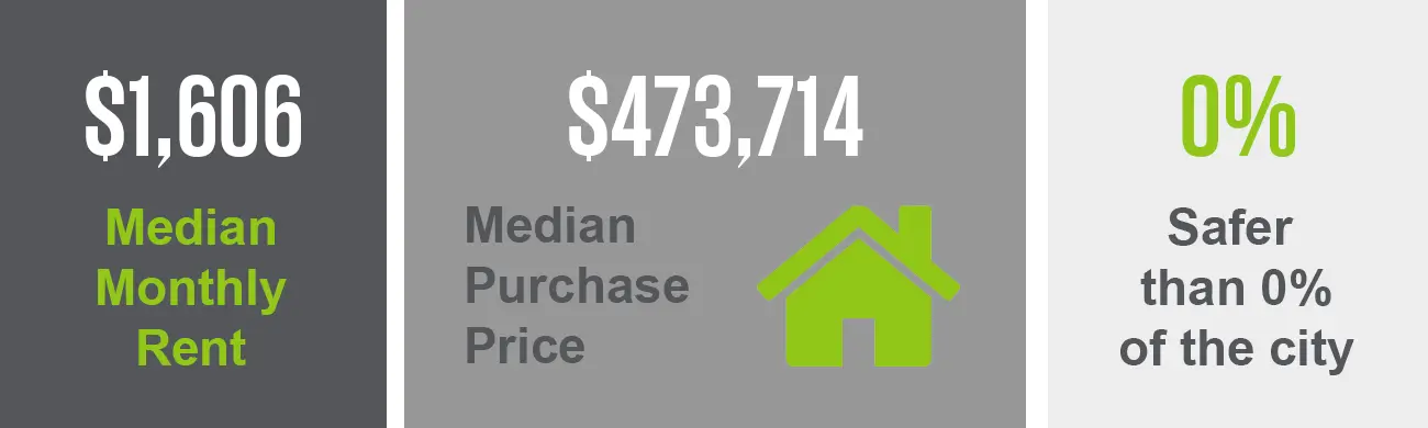 The Dilworth neighborhood has a median purchase price of $473,714 and a median monthly rent of $1,606. This neighborhood is safer than 0% of the city.
