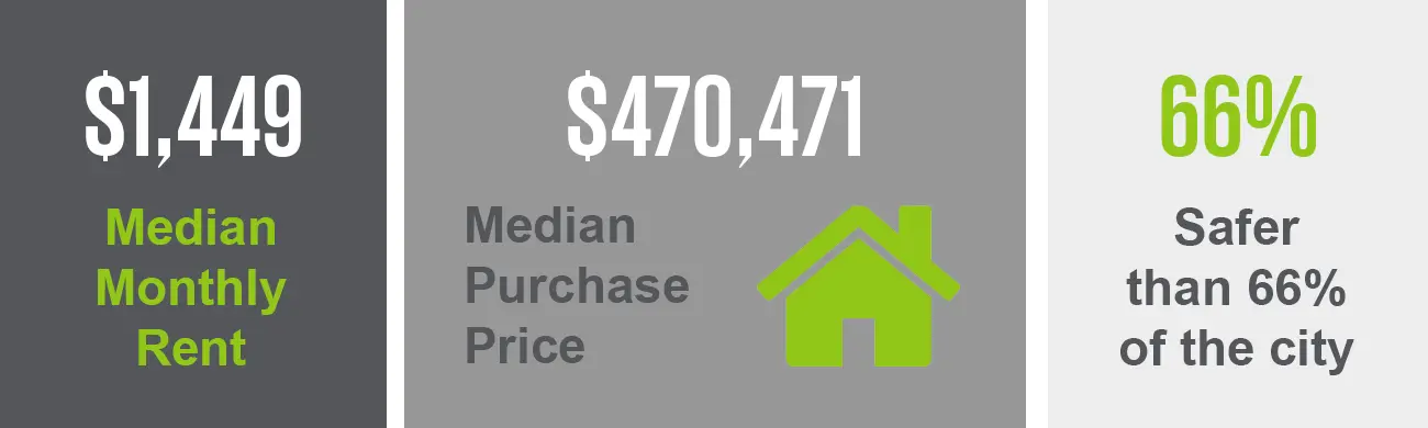 The South Lamar neighborhood has a median purchase price of $470,471 and a median monthly rent of $1,449. This neighborhood is safer than 66% of the city.