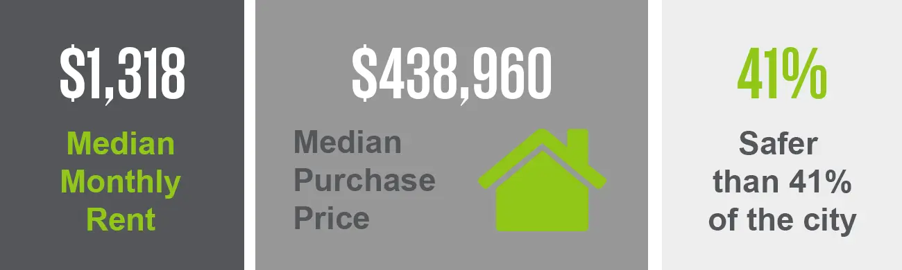 The Elizabeth neighborhood has a median purchase price of $438,960 and a median monthly rent of $1,316. This neighborhood is safer than 41% of the city.