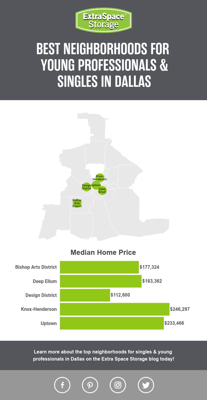 Map of Median Home Prices of Neighborhoods in Dallas Perfect for Singles & Young Professionals