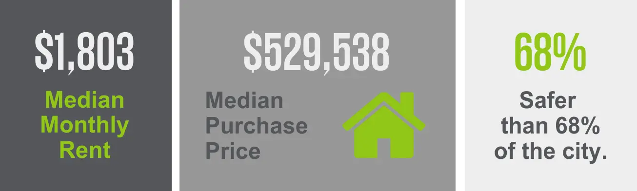 The Adams Morgan neighborhood has a median purchase price of $529,538 and a median monthly rent of $1,803. Enjoy the allure of a safer environment as this area is 68% safer than other city neighborhoods.