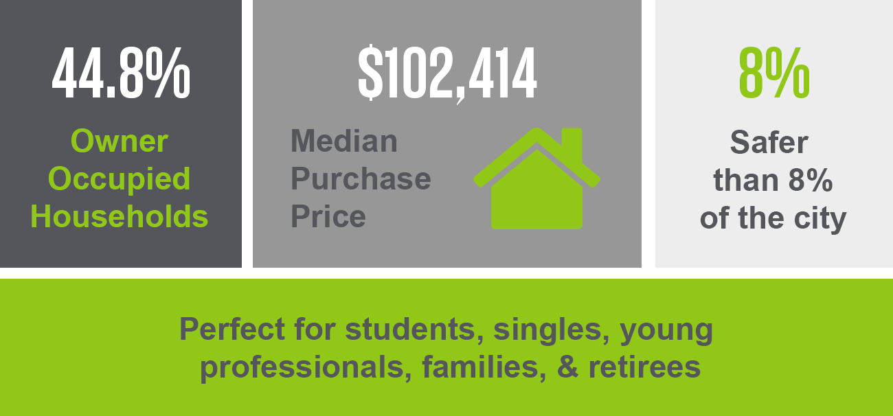 Graphic showing a 44.8% owner-occupation rate, median purchase price of $102,414, safety rate of 8% over the rest of Houston, and that East End is perfect for students, singles, young professionals, families, and retirees.