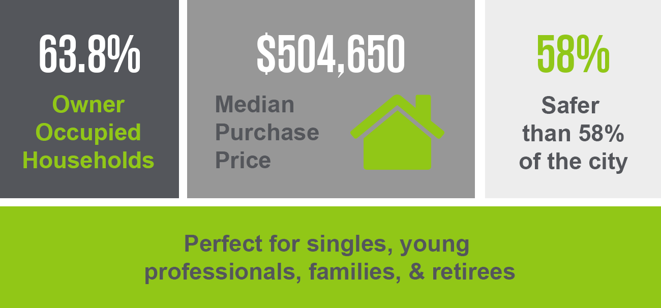 Intended to provide visual interest, this graphic displays livability rates for Greater Heights, TX, including a 63.8 owner-occupation rate, median purchase price of $504,650, safety rate of 58% over the rest of the city, and that Greater Heights is perfect for singles, young professionals, families, and retirees.
