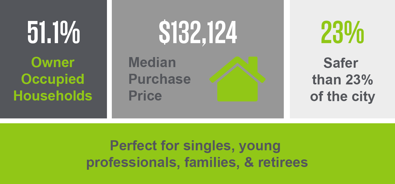 This graphic is illustrating livability statistics for Oak Forest, including a 51.1% owner-occupation rate, a median purchase price of $132,124, crime rate of 23% safer than the rest of Houston, and that Oak Forest is perfect for singles, young professionals, families, and retirees.
