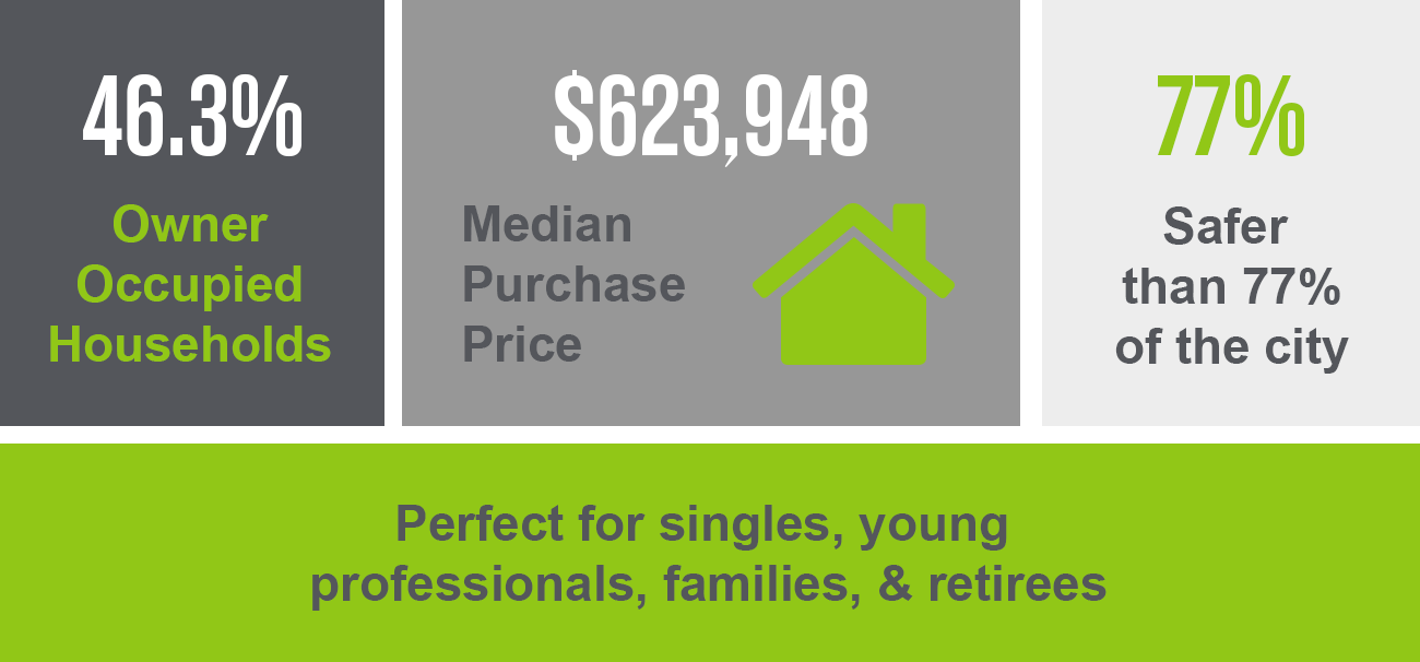 Intended to provide visual interest, this graphic displays a 46.3% owner-occupation rate, median purchase price of $623,948, safety rate of 77% over the rest of Houston, and that River Oaks is perfect for singles, young professionals, families, and retirees.