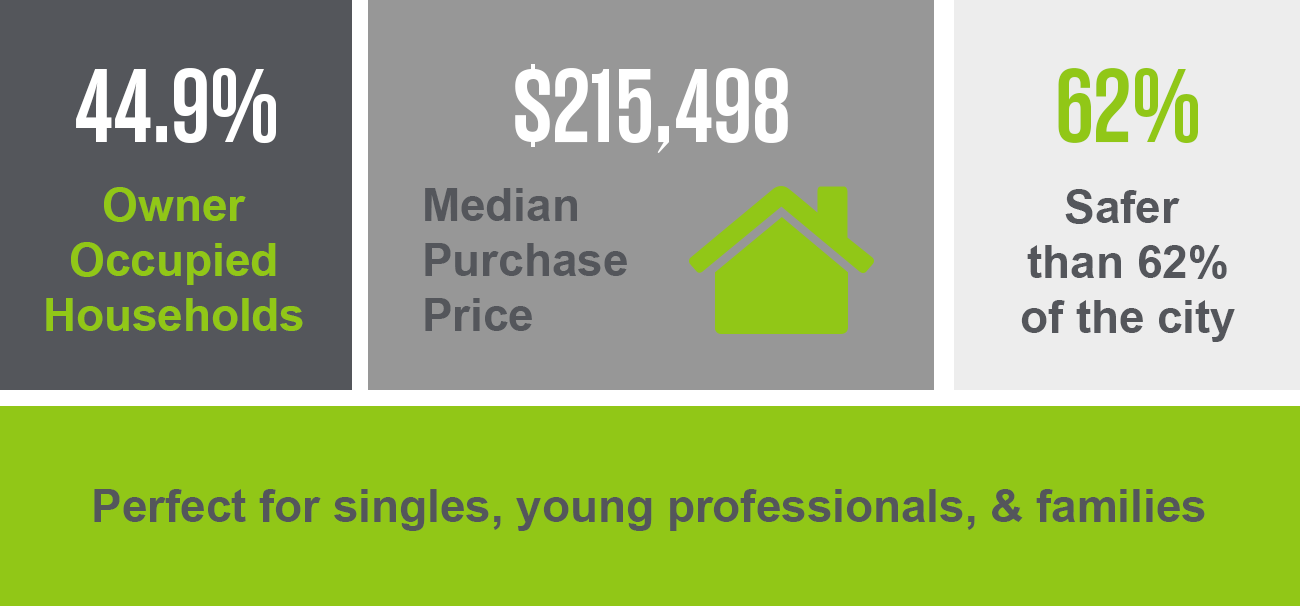 44.9% Owner Occupied Households $215,498 Median Purchase Price 62% Safer than 62% of the city Perfect for singles, young professionals, & families