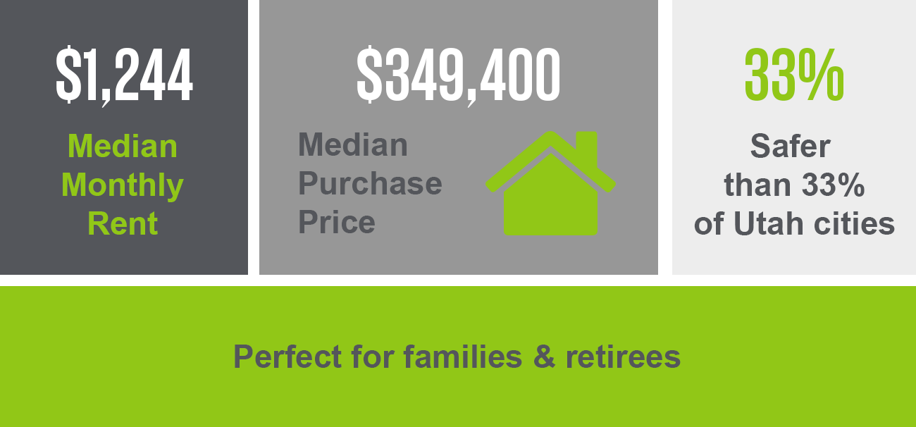 Centerville has a median purchase price of $349,400 and a median monthly rent of $1,244. This suburb is safer than 33% of Utah cities. It's perfect for families & retirees.
